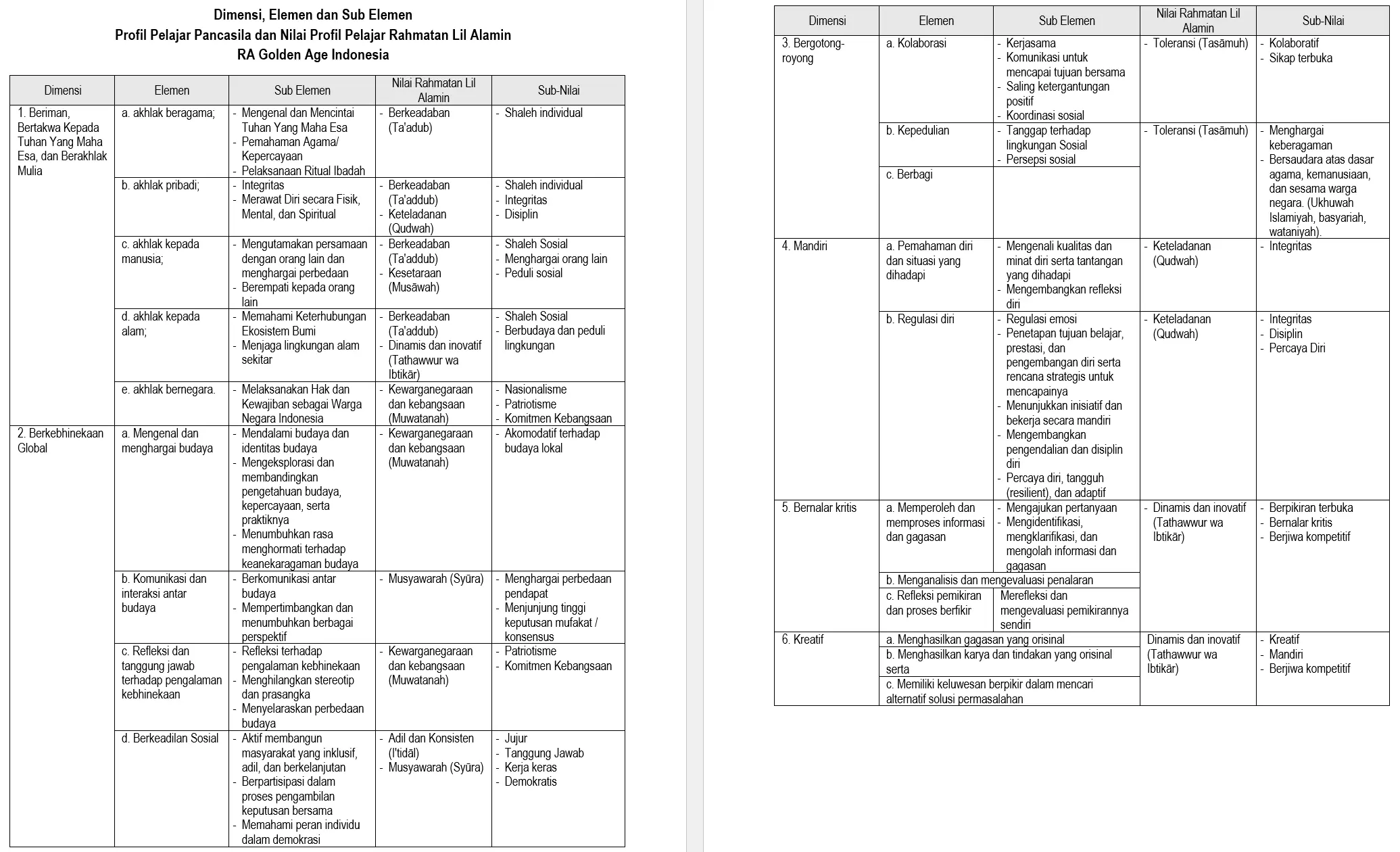 Dimensi Elemen Sub Elemen P5-PPRA (P5RA) RA Kurikulum Merdeka