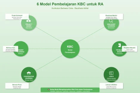 6 Model Pembelajaran KBC RA dan Contohnya