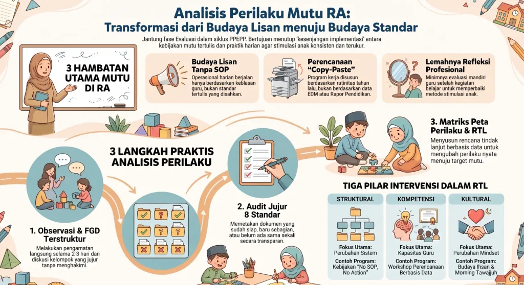 Contoh dokumen Word analisis perilaku & kebiasaan mutu RA siap pakai. Panduan SPMI Fase 3 dilengkapi matriks peta mutu rencana tindak lanjut.