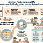 Contoh Dokumen Analisis Perilaku Mutu RA [Word]